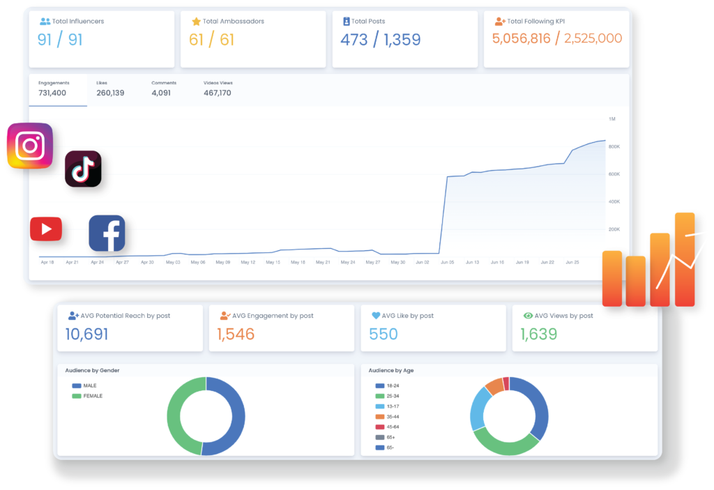 Real-time Analytics on Narrators Influencer Marketing Platform