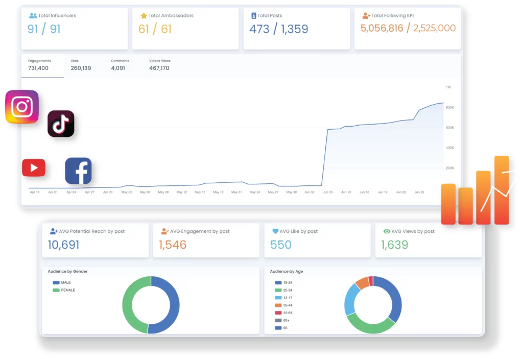 Real-time Analytics on Narrators Influencer Marketing Platform