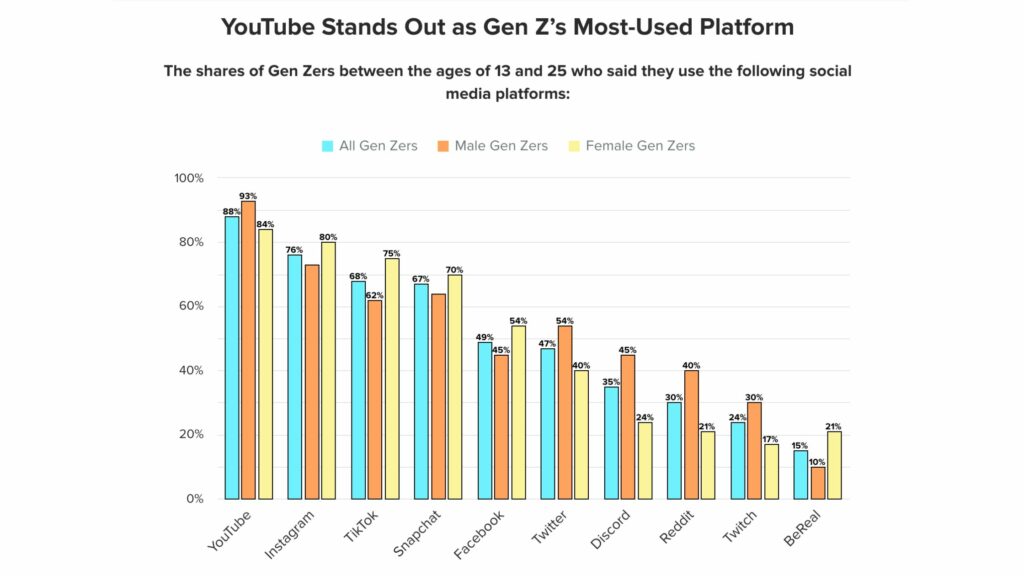 GenZ most-used platforms