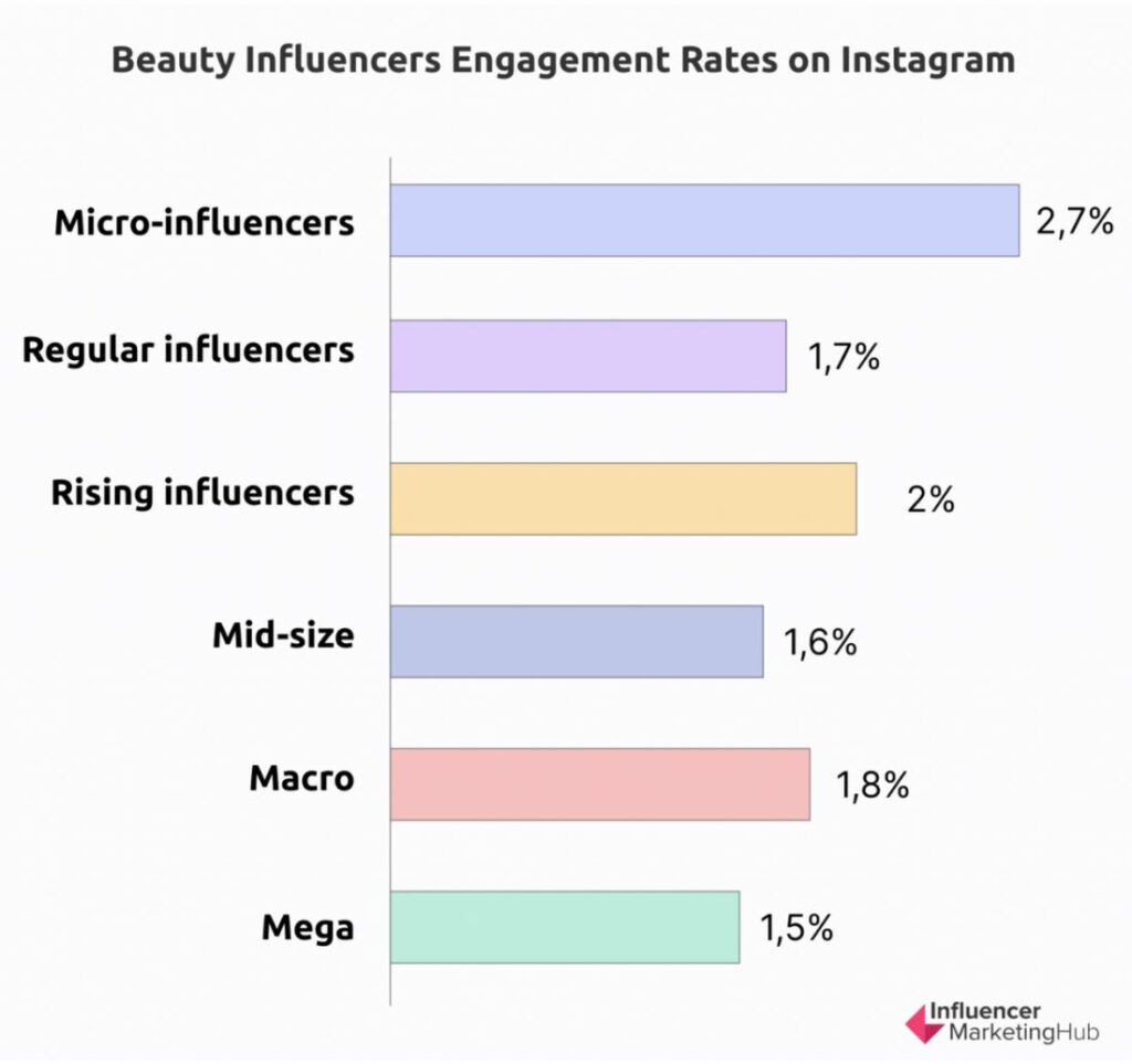 Beauty Influencers Engagement Rate Instagram