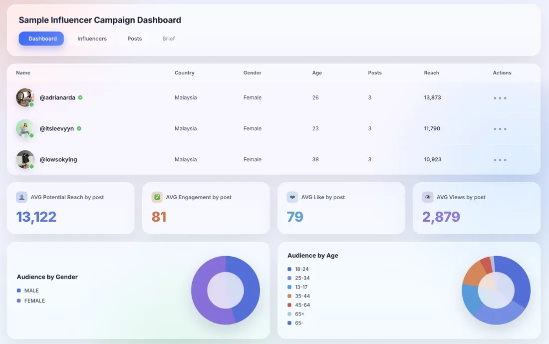 Narrators platform dashboard showing campaign overview