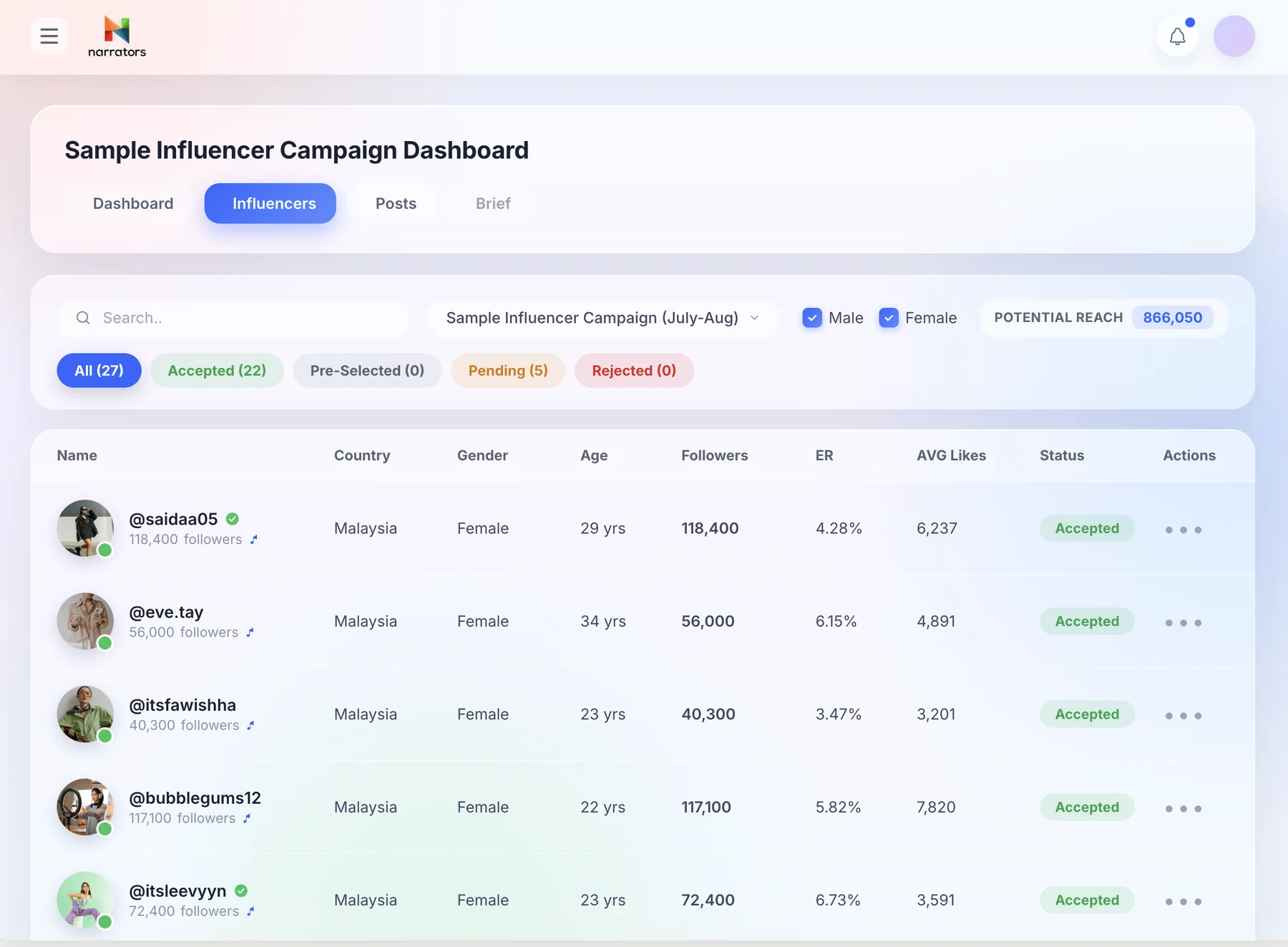 Narrators platform showing influencer roster and stats