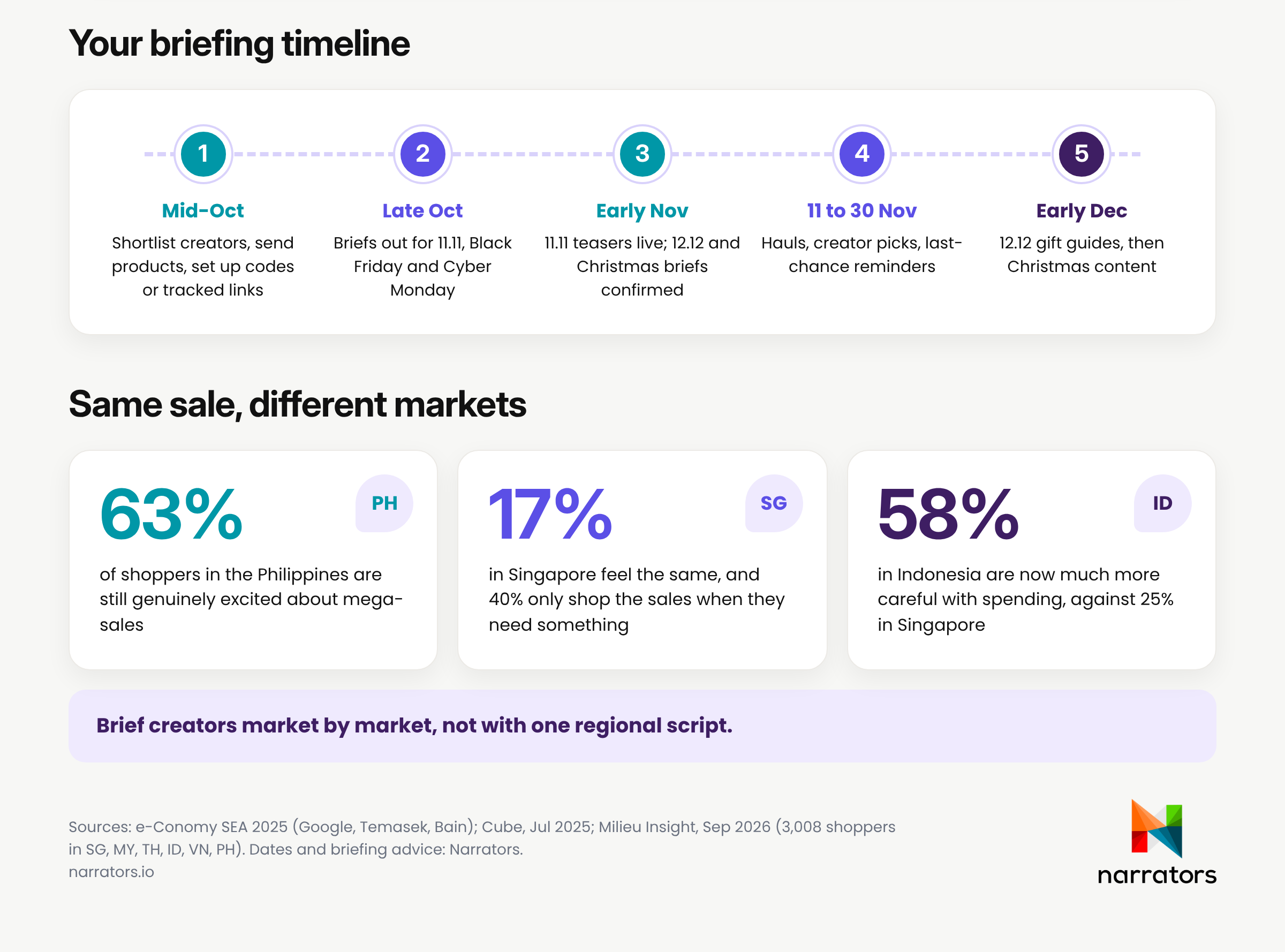 SEA sales calendar 2026: briefing timeline from mid-October to early December, and how mega-sales differ by market